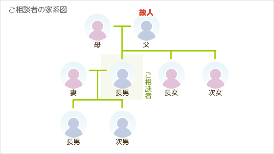 家系図